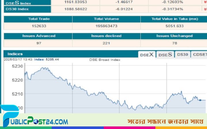 বাজার টেনে নামানোর দায় ৩ বহুজাতিকের